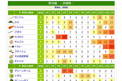 食べ頃カレンダー 旬の野菜