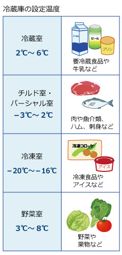 野菜室と冷蔵室って何が違うの 野菜コラム