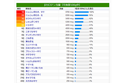 栄養成分ランキングトップ30 野菜