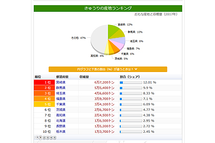 野菜別ランキング